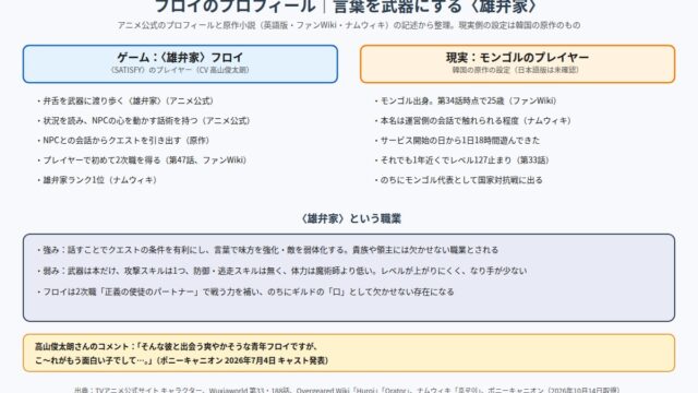 フロイのプロフィール ゲームの雄弁家と現実のモンゴルのプレイヤー、雄弁家という職業の強みと弱みの図
