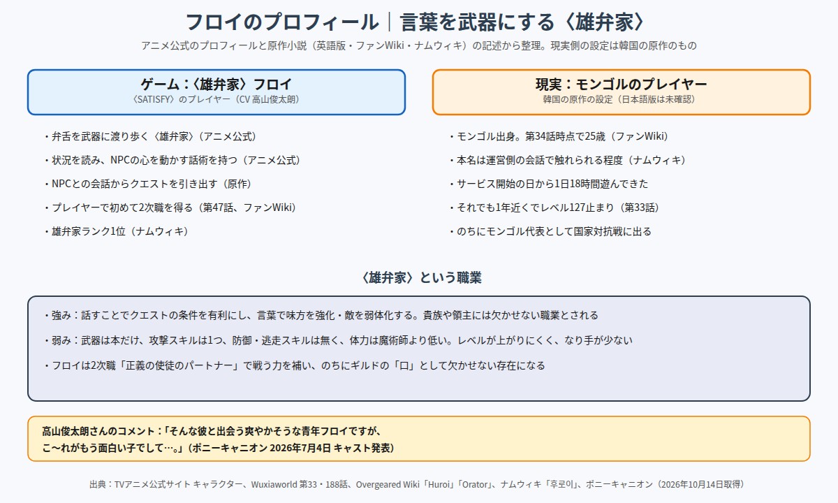 フロイのプロフィール ゲームの雄弁家と現実のモンゴルのプレイヤー、雄弁家という職業の強みと弱みの図