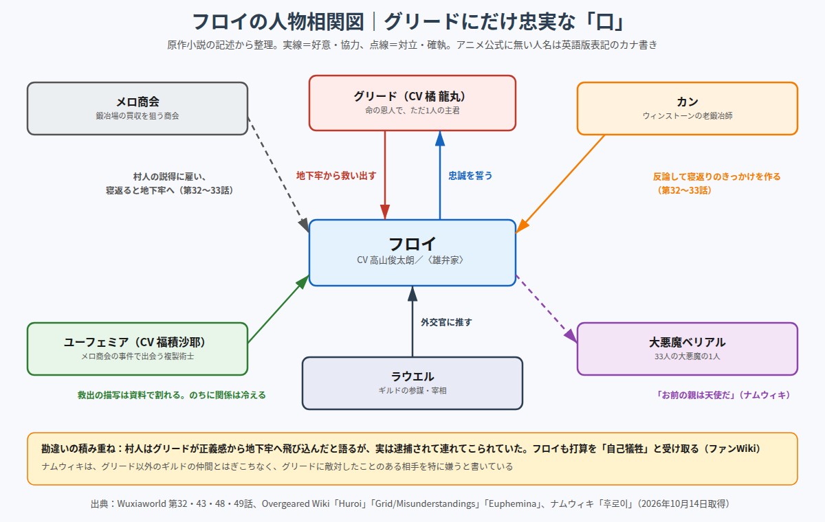 フロイの人物相関図 グリード、メロ商会、カン、ユーフェミア、ラウエル、大悪魔ベリアル