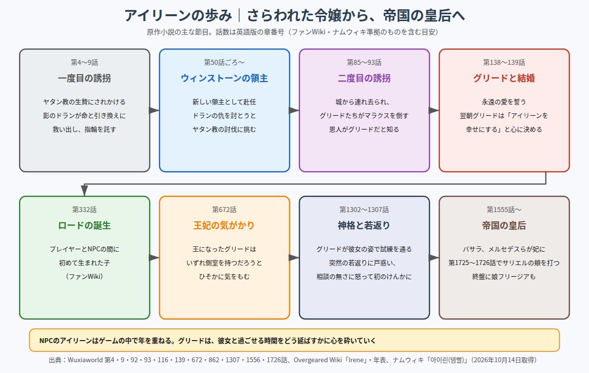 アイリーンの歩み 一度目の誘拐からウィンストーンの領主、結婚、ロードの誕生、皇后までの流れ図