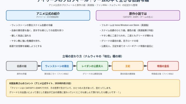 アイリーンのプロフィール アニメ公式の紹介と原作での立場、伯爵の娘から皇后までの変遷の図