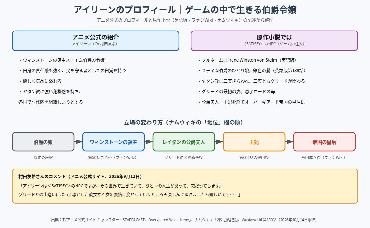 アイリーンのプロフィール アニメ公式の紹介と原作での立場、伯爵の娘から皇后までの変遷の図