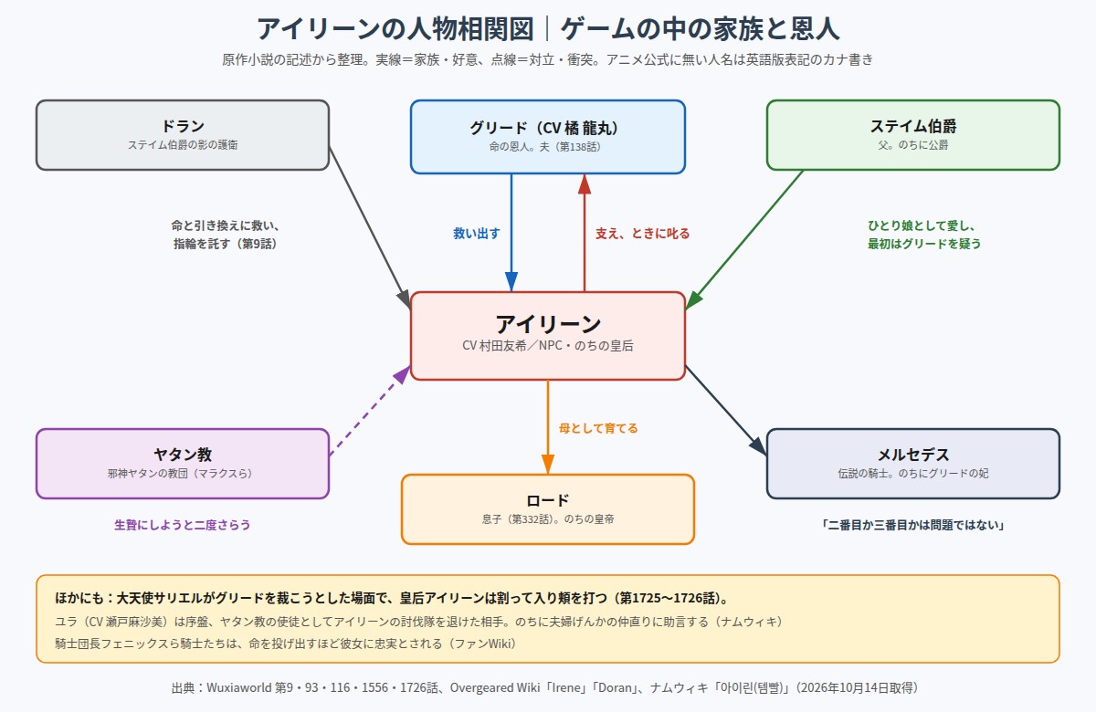 アイリーンの人物相関図 グリード、ドラン、ステイム伯爵、ヤタン教、ロード、メルセデス