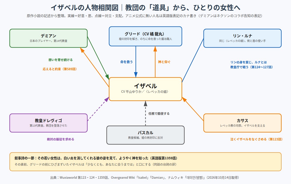 イザベルの人物相関図 グリード、デミアン、リンとルナ、教皇ドレヴィゴ、パスカル、カサス