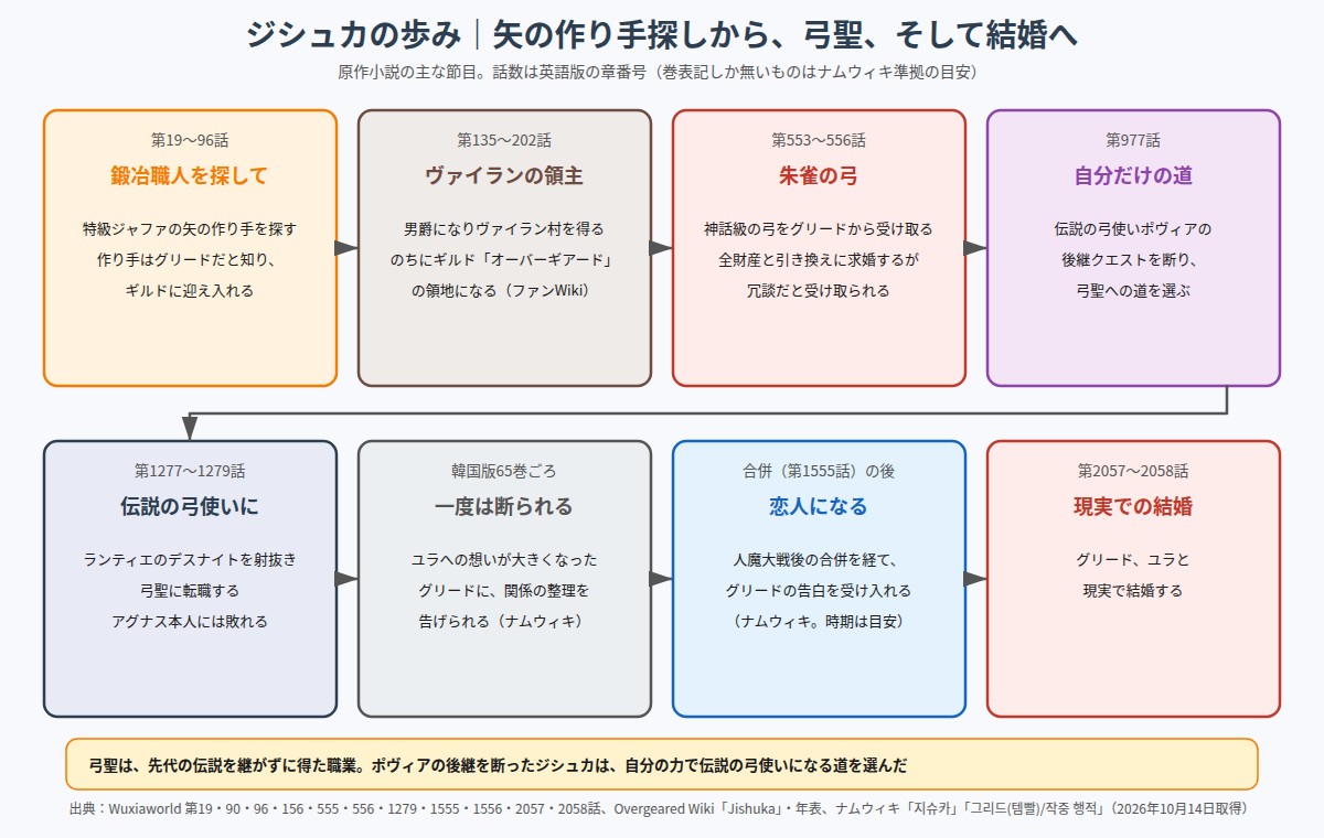 ジシュカの歩み 鍛冶職人探しから朱雀の弓、弓聖、結婚までの流れ図