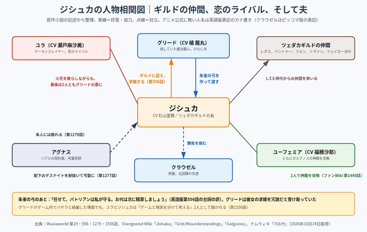 ジシュカの人物相関図 グリード、ユラ、ツェダカギルドの仲間、アグナス、クラウゼル、ユーフェミア