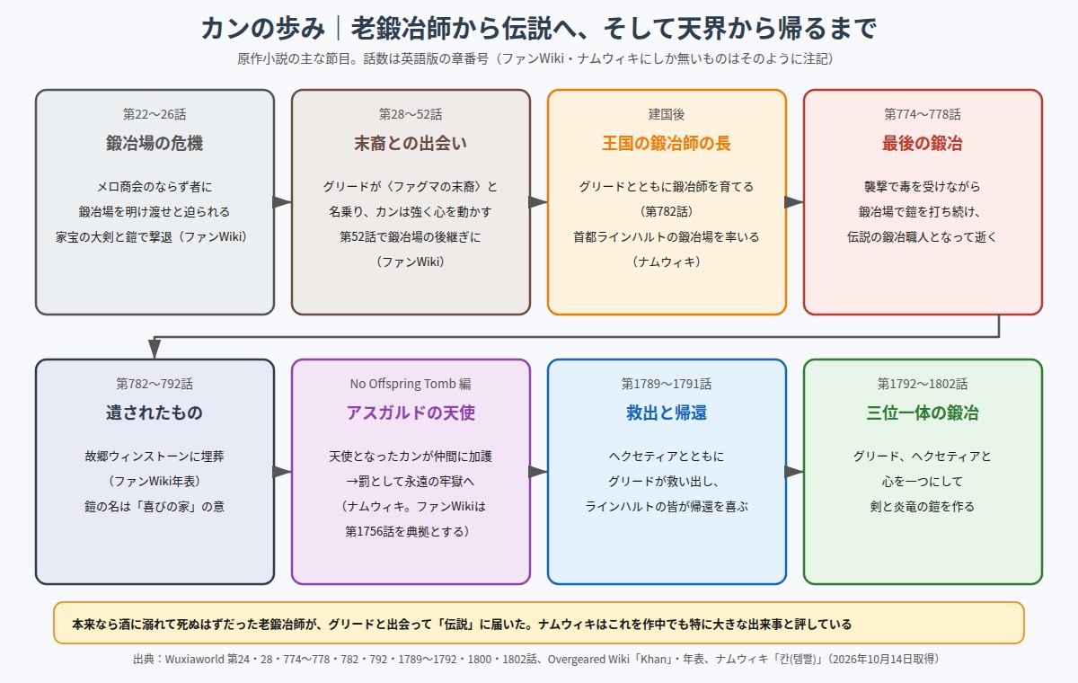 カンの歩み 鍛冶場の危機から伝説の鍛冶職人、天使としての再登場、救出と三位一体までの流れ図