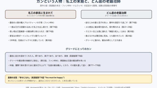 カンという人物 名工の家系とどん底の老鍛冶師、グリードにとってのカンの図
