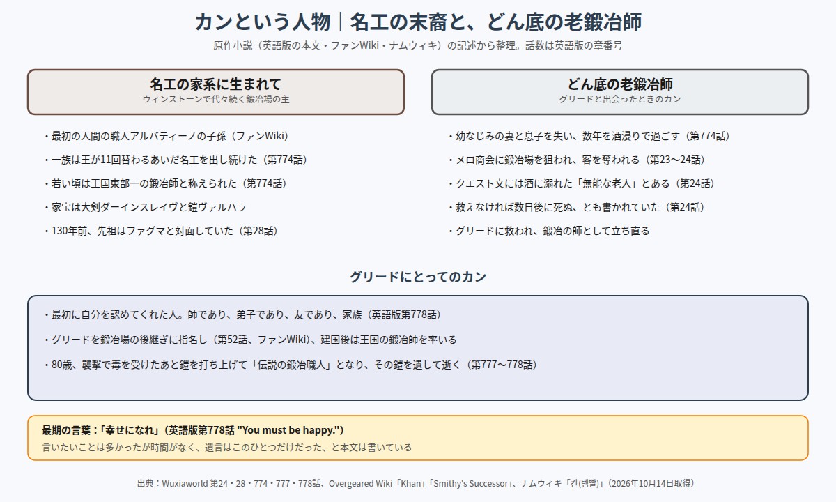 カンという人物 名工の家系とどん底の老鍛冶師、グリードにとってのカンの図