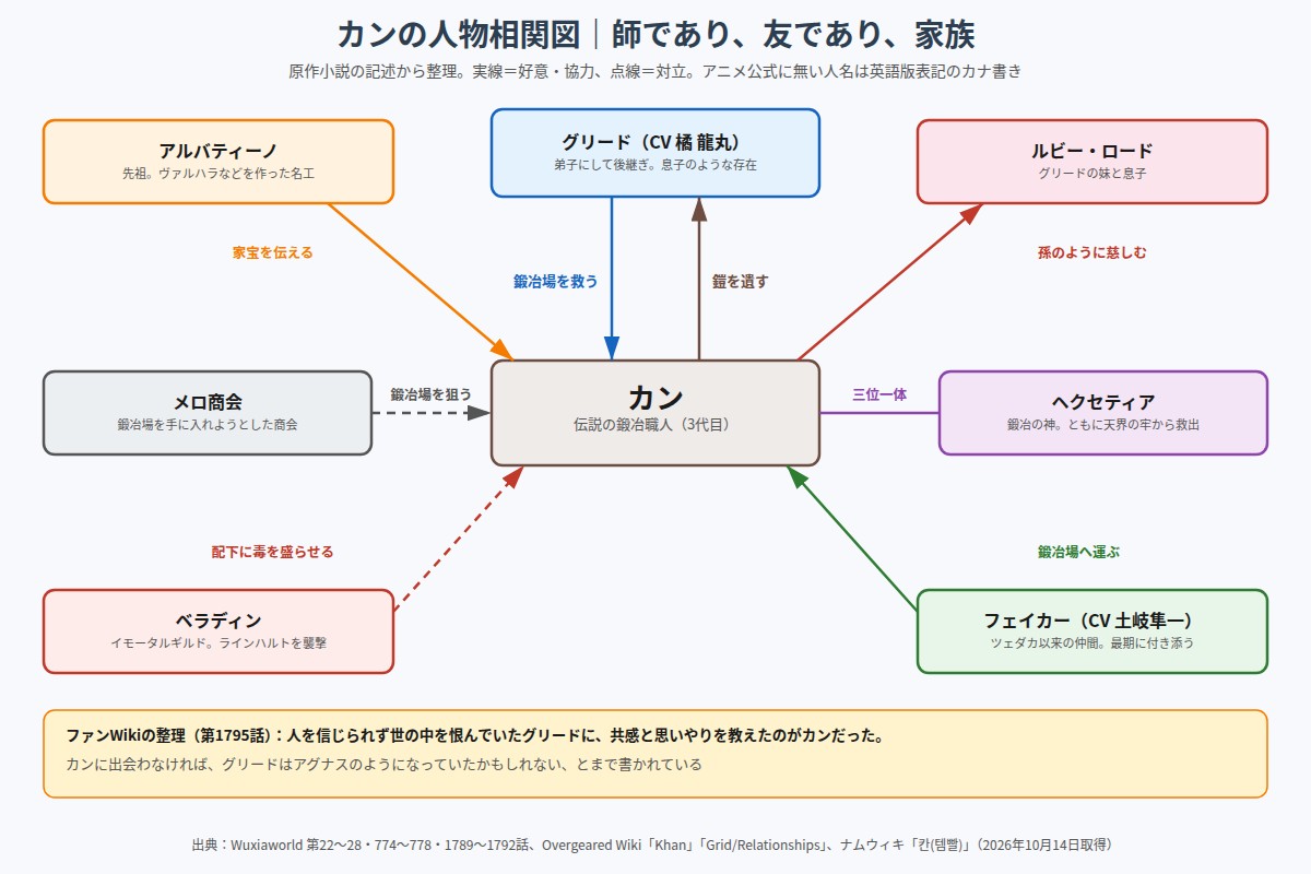 カンの人物相関図 グリード、アルバティーノ、ルビー、ロード、メロ商会、ヘクセティア、ベラディン、フェイカー