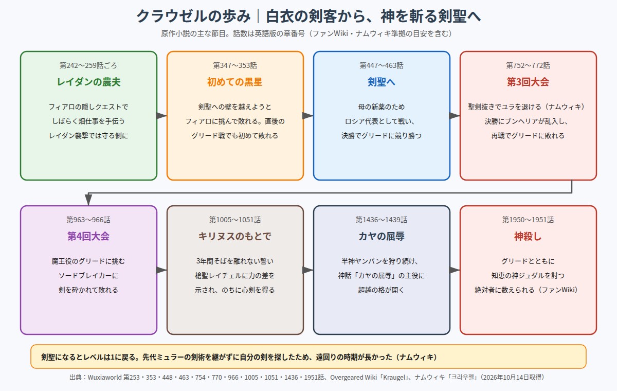 クラウゼルの歩み レイダンの農夫から剣聖、カヤの屈辱、神殺しまでの流れ図