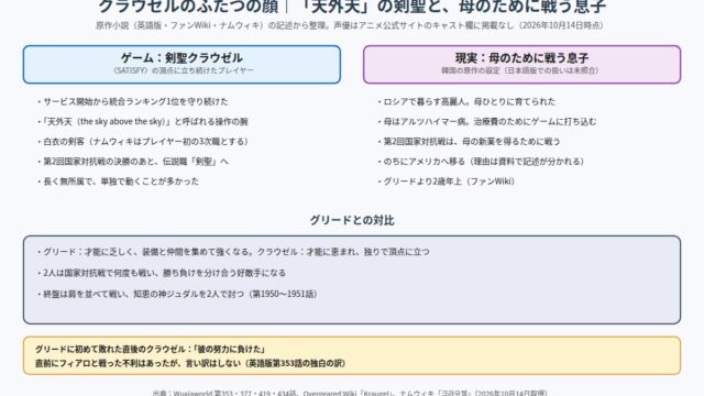 クラウゼルのふたつの顔 天外天の剣聖と母のために戦う息子、グリードとの対比の図