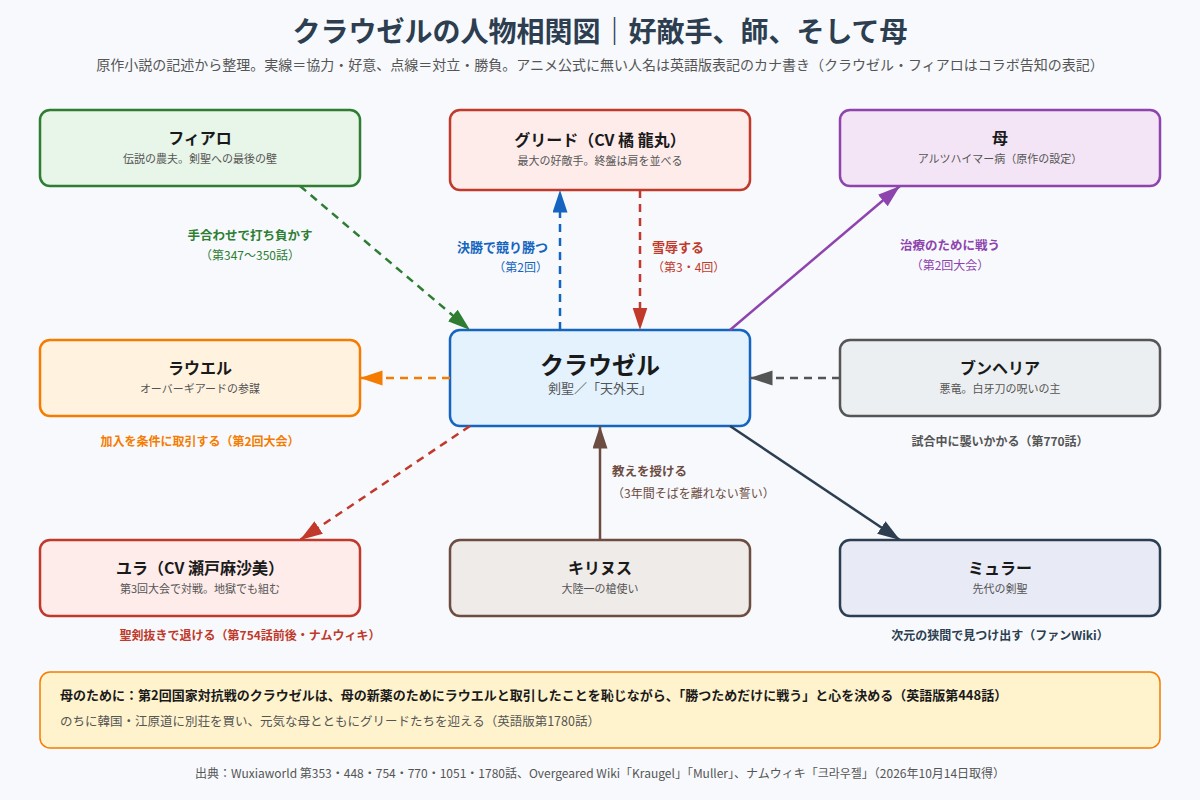 クラウゼルの人物相関図 グリード、フィアロ、母、ラウエル、ブンヘリア、ユラ、キリヌス、ミュラー