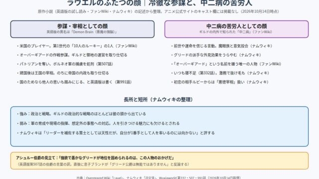 ラウエルのふたつの顔 冷徹な参謀・宰相と中二病の苦労人の対比の図