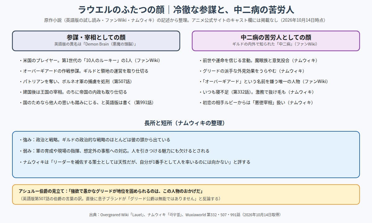 ラウエルのふたつの顔 冷徹な参謀・宰相と中二病の苦労人の対比の図