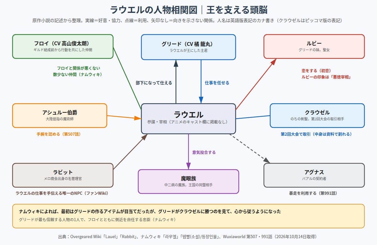 ラウエルの人物相関図 グリード、フロイ、ルビー、アシュルー伯爵、クラウゼル、ラビット、魔眼族、アグナス