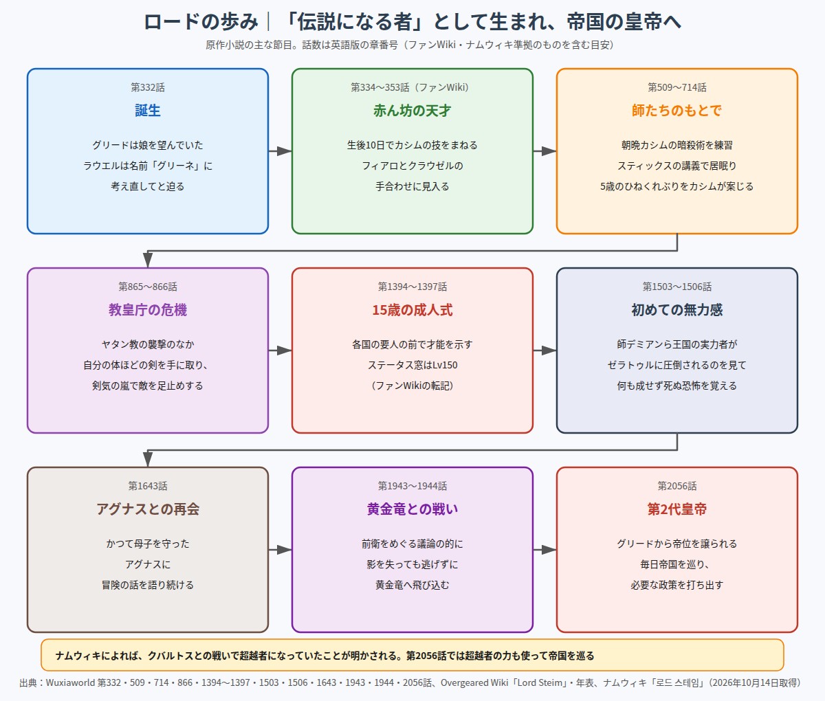 ロードの歩み 誕生から師たちのもとでの修行、教皇庁の危機、成人式、ゼラトゥル、黄金竜との戦い、皇帝即位までの流れ図