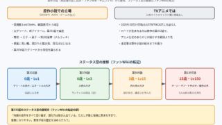 ロードのプロフィール 原作での立場とステータス窓の年齢・レベル・称号の推移の図