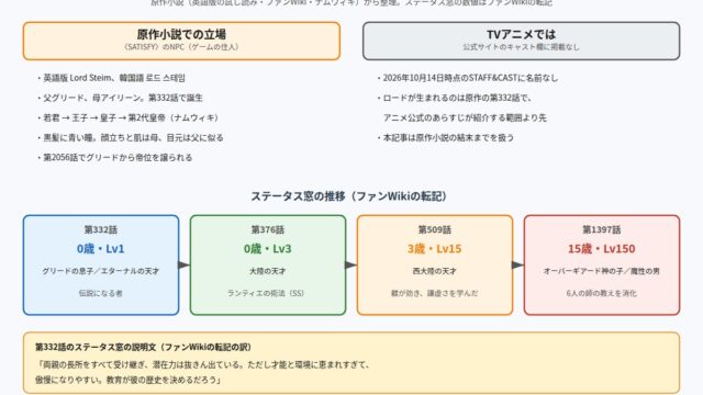ロードのプロフィール 原作での立場とステータス窓の年齢・レベル・称号の推移の図