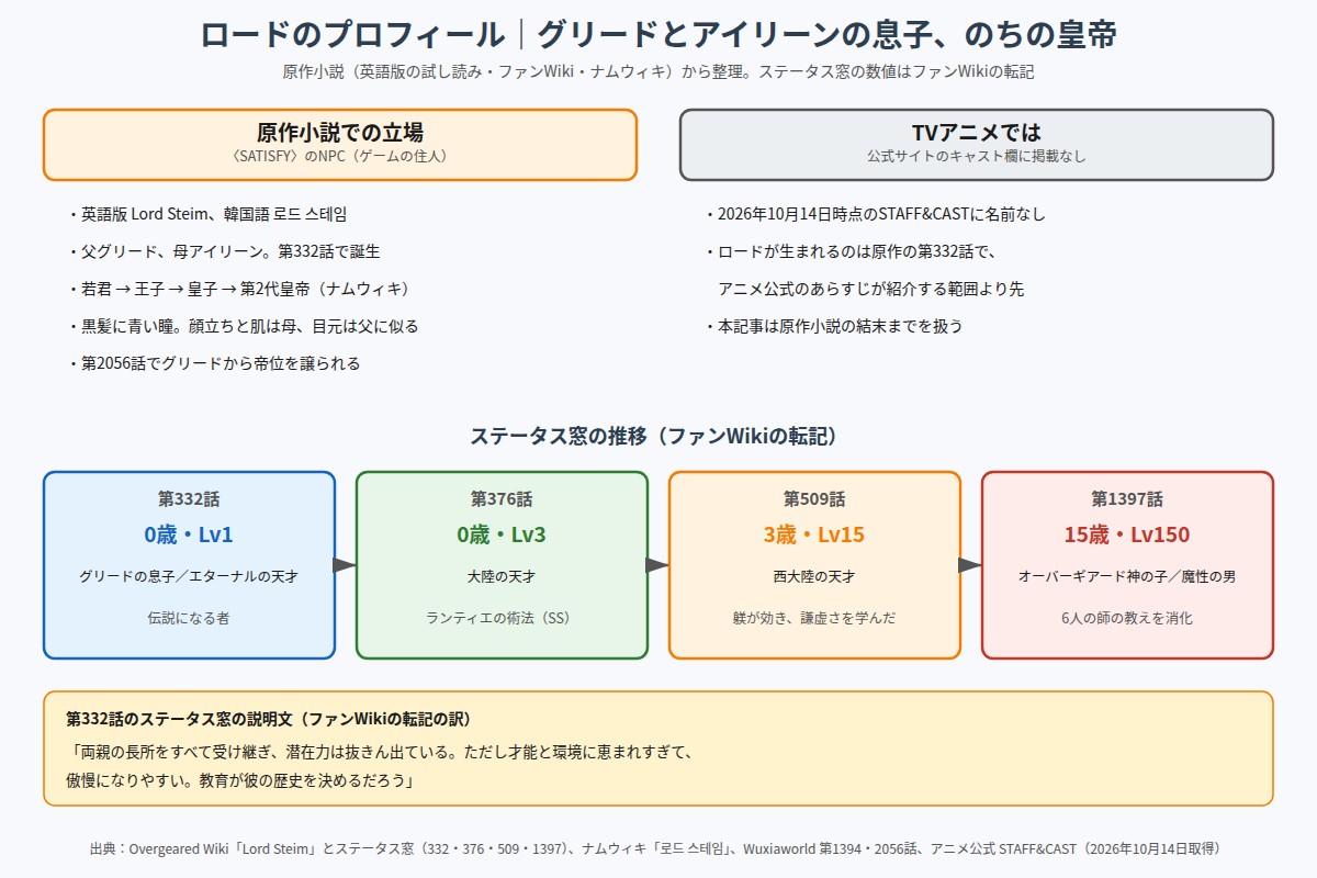 ロードのプロフィール 原作での立場とステータス窓の年齢・レベル・称号の推移の図