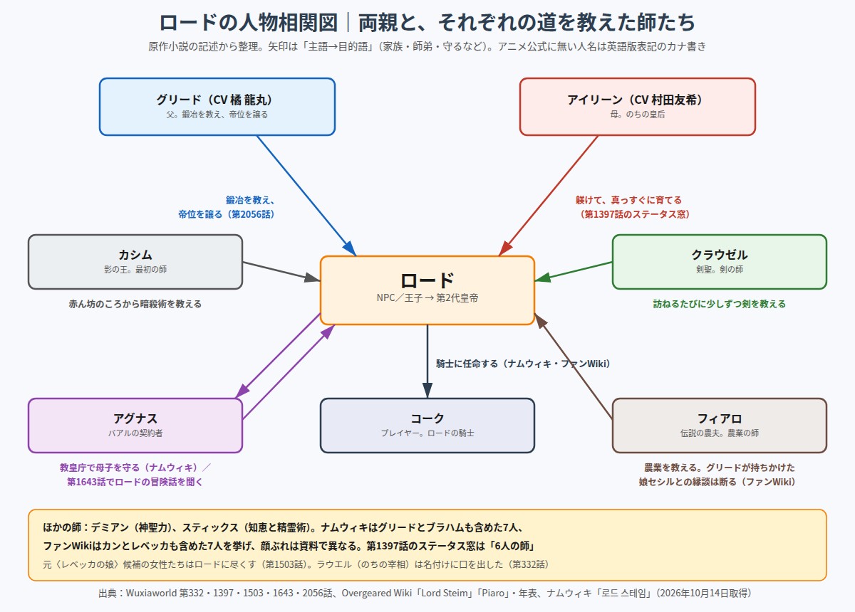 ロードの人物相関図 グリード、アイリーン、カシム、クラウゼル、アグナス、コーク、フィアロ