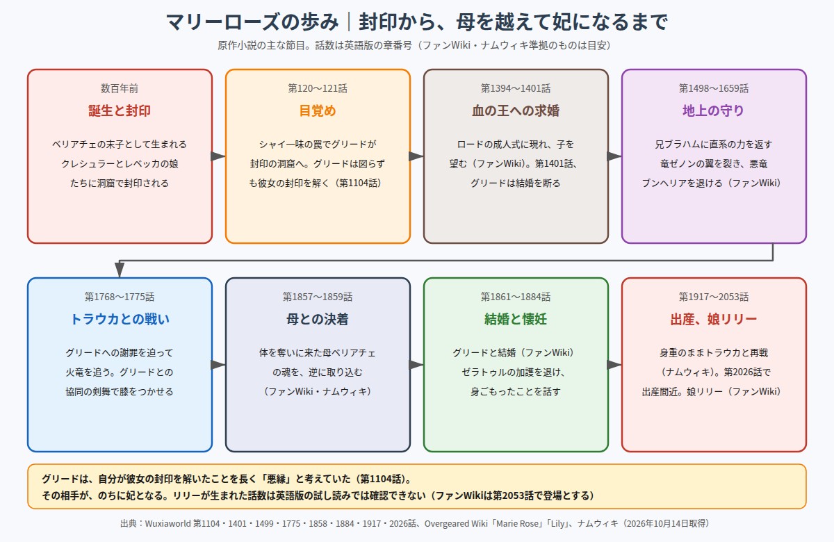マリーローズの歩み 誕生と封印、目覚め、求婚、地上の守り、トラウカとの戦い、母との決着、結婚、出産までの流れ図