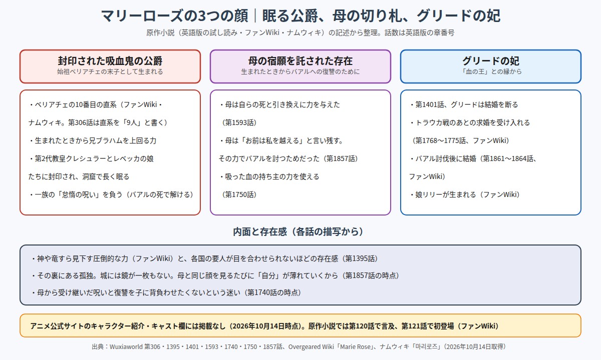 マリーローズの3つの顔 封印された吸血鬼の公爵、母の宿願を託された存在、グリードの妃の図