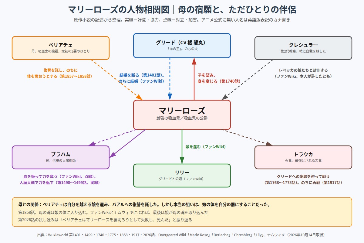 マリーローズの人物相関図 グリード、ベリアチェ、クレシュラー、ブラハム、トラウカ、リリー