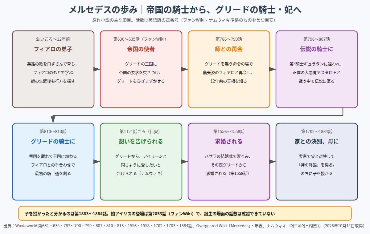 メルセデスの歩み フィアロの弟子から帝国の使者、伝説の騎士、グリードの騎士と妃、母になるまでの流れ図