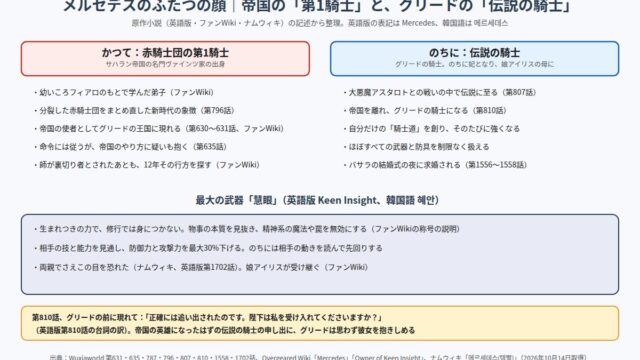 メルセデスのふたつの顔 帝国の第1騎士と、グリードの伝説の騎士の対比の図