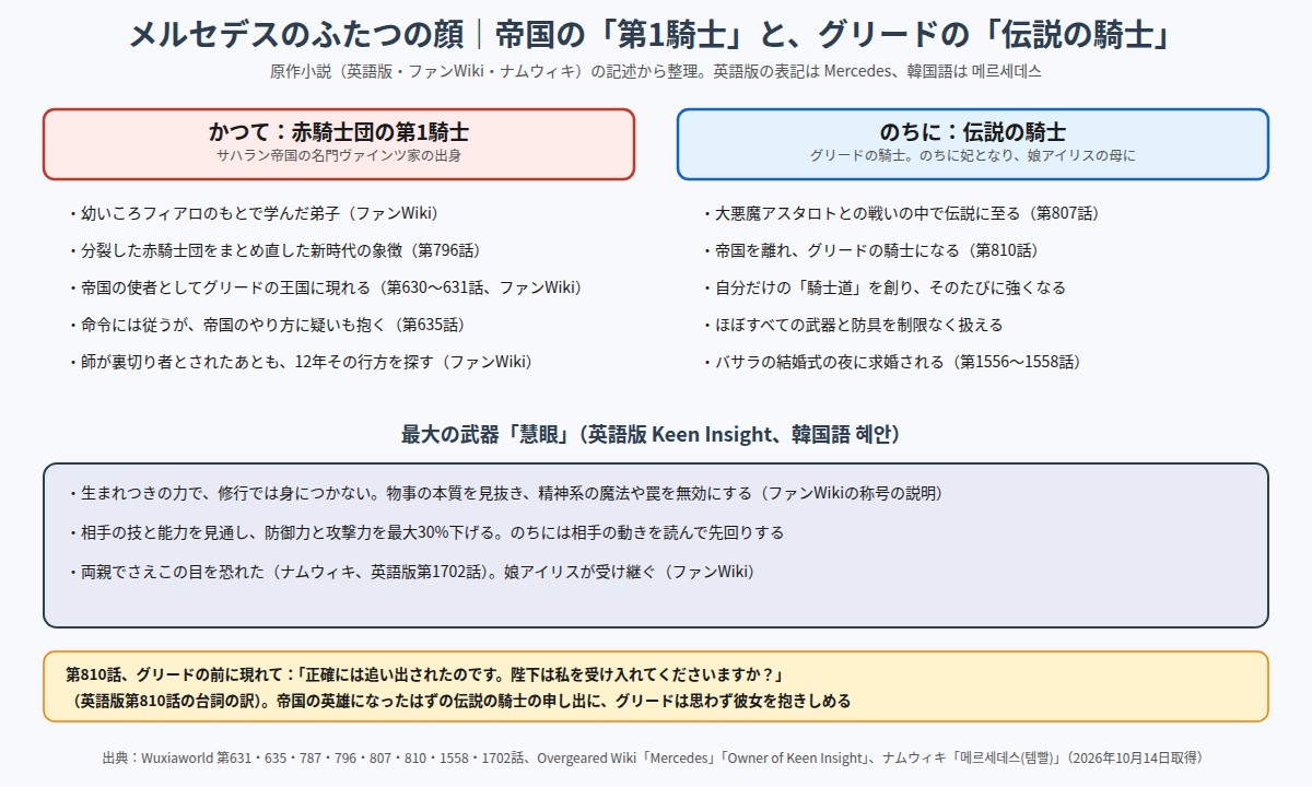 メルセデスのふたつの顔 帝国の第1騎士と、グリードの伝説の騎士の対比の図