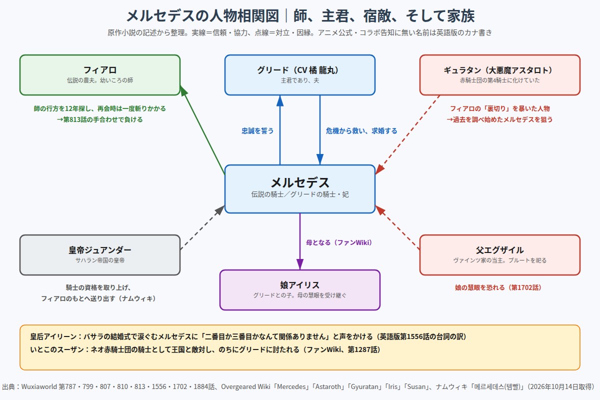 メルセデスの人物相関図 グリード、フィアロ、ギュラタン(アスタロト)、皇帝ジュアンダー、父エグザイル、娘アイリス
