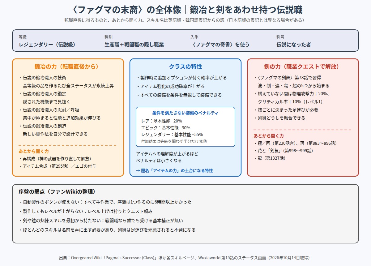 ファグマの末裔の全体像 鍛冶の力・クラスの特性・剣の力と序盤の弱点をまとめた図