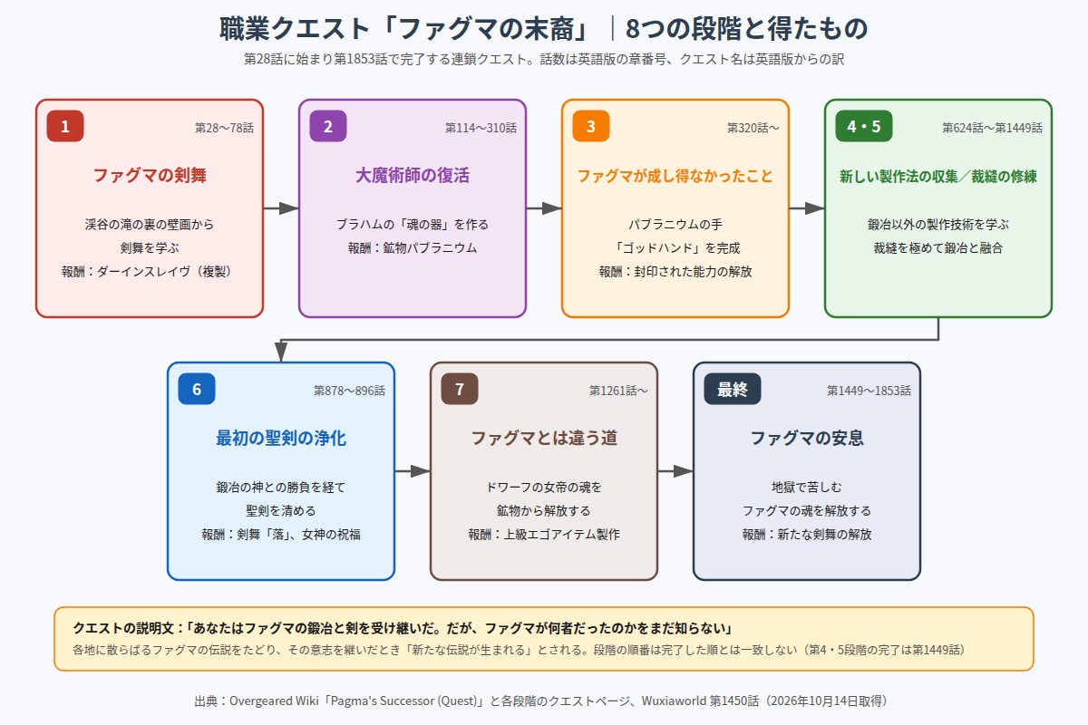 職業クエスト ファグマの末裔の8つの段階と報酬の流れ図
