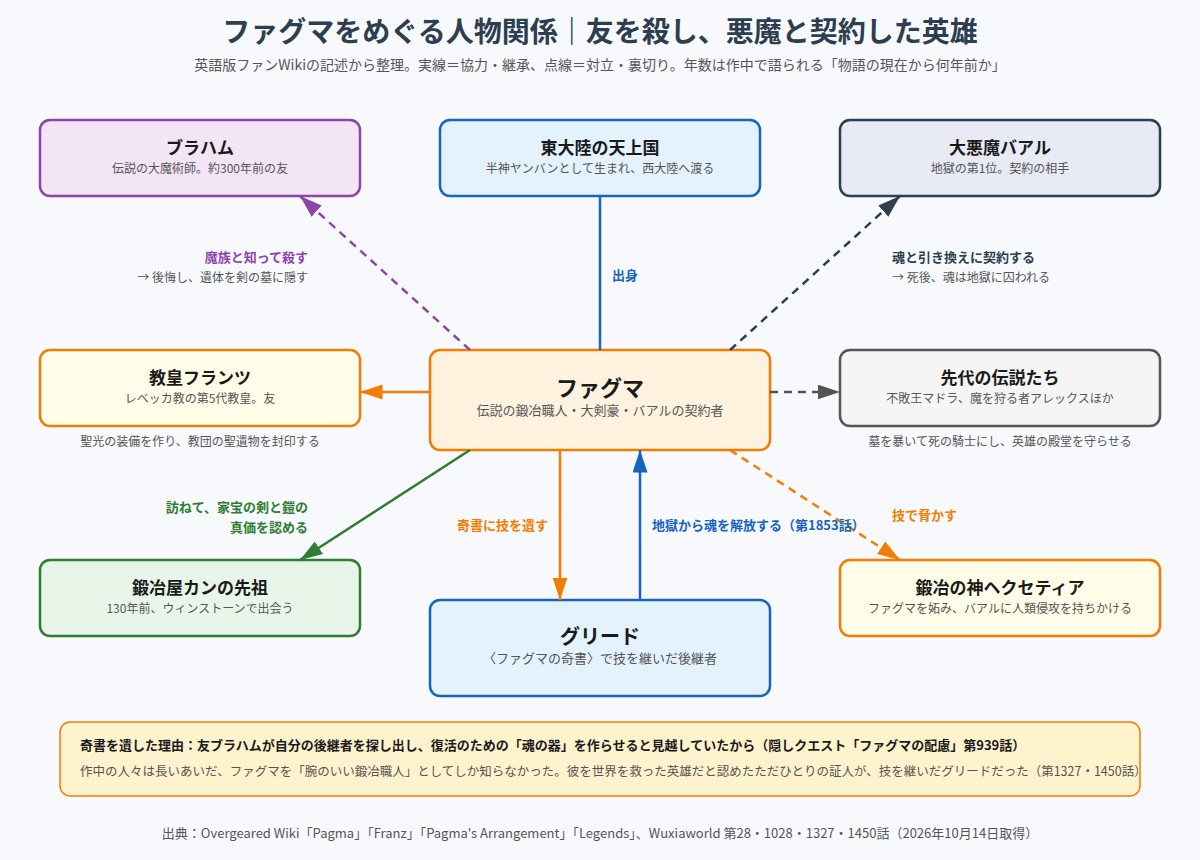 ファグマをめぐる人物関係図 ブラハム、教皇フランツ、バアル、先代の伝説たち、グリードとの関係
