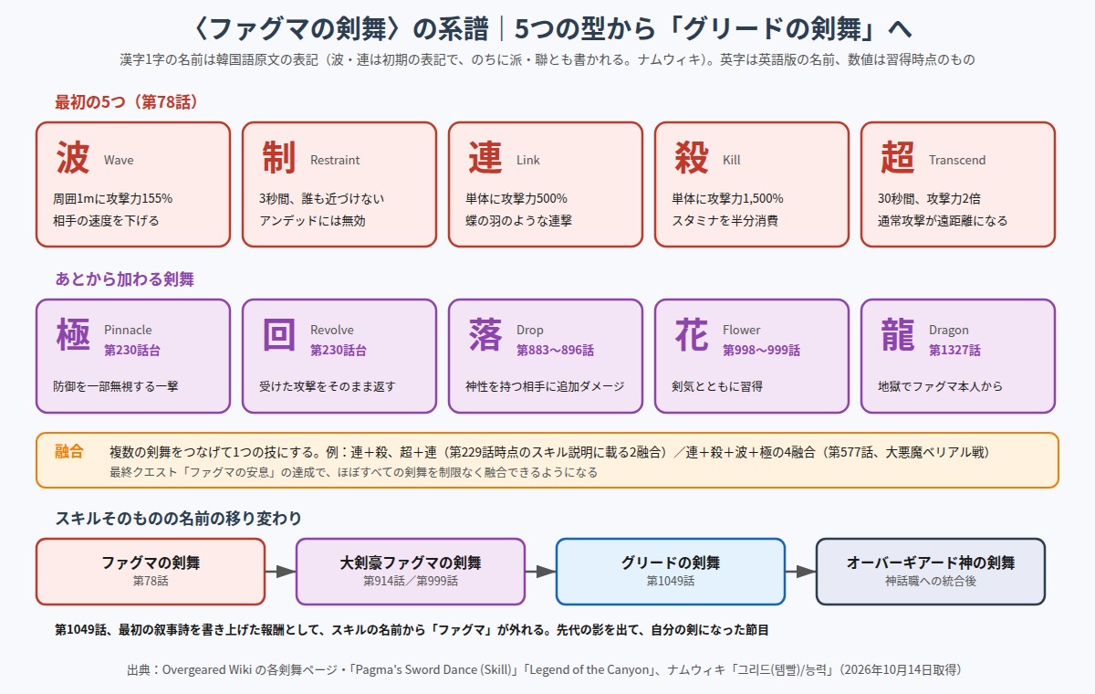 ファグマの剣舞の系譜 最初の5つの型と追加の剣舞、融合、名前の移り変わりの図