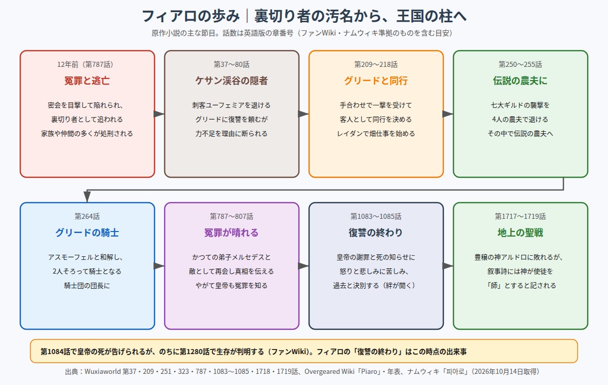 フィアロの歩み 冤罪と逃亡からケサン渓谷、伝説の農夫、冤罪が晴れるまでの流れ図