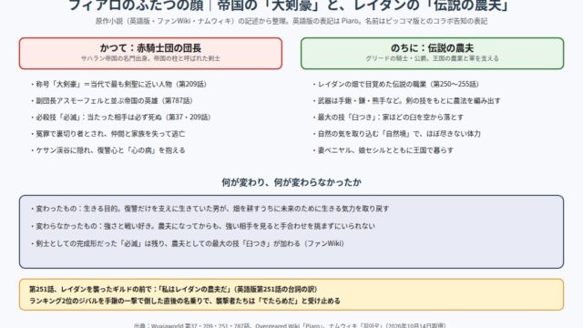 フィアロのふたつの顔 帝国の大剣豪とレイダンの伝説の農夫の対比の図