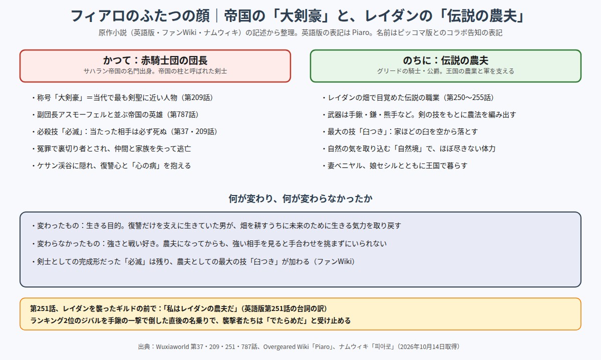 フィアロのふたつの顔 帝国の大剣豪とレイダンの伝説の農夫の対比の図