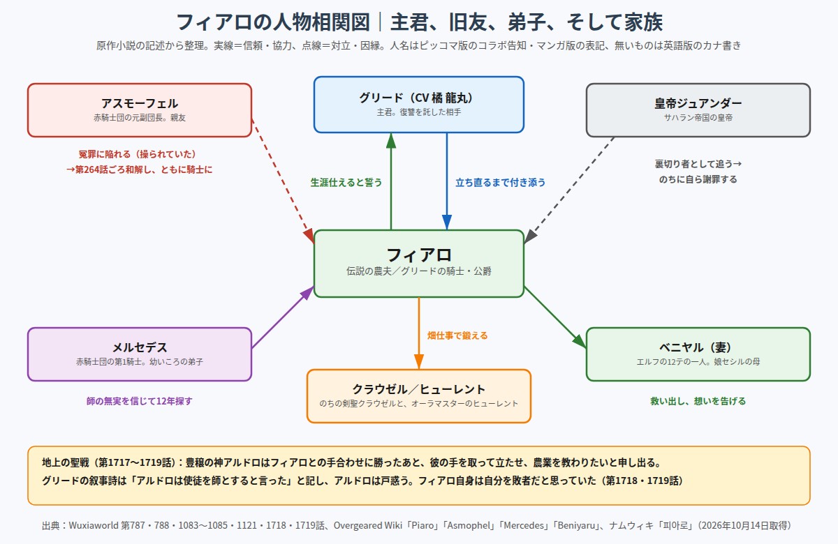 フィアロの人物相関図 グリード、アスモーフェル、皇帝ジュアンダー、メルセデス、クラウゼル、ヒューレント、ベニヤル