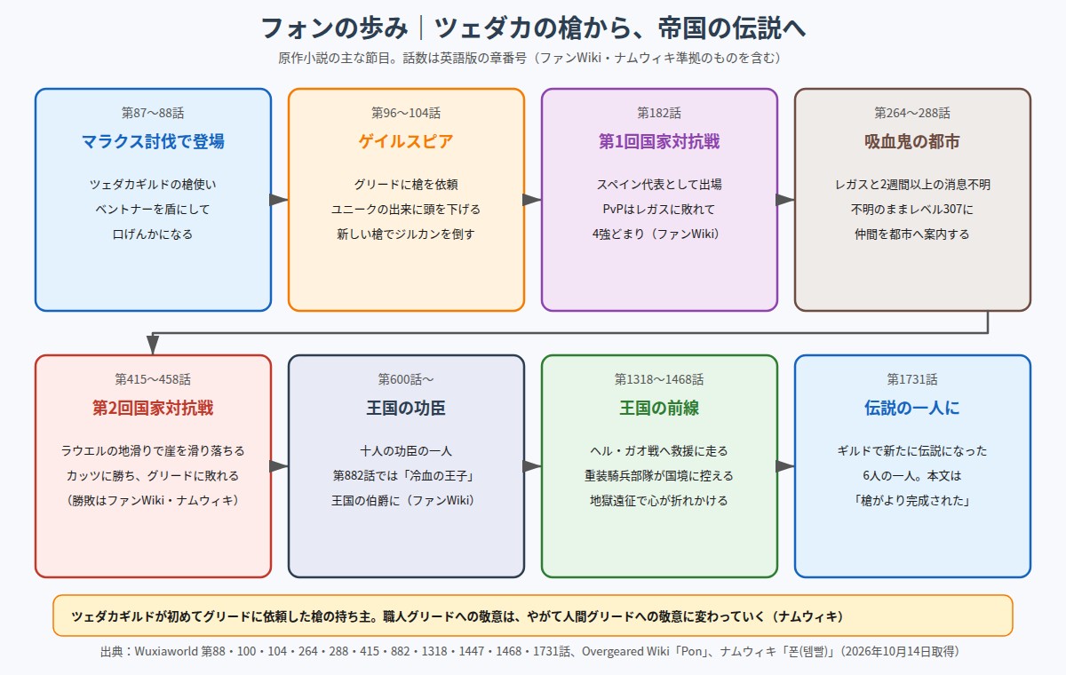 フォンの歩み マラクス討伐での登場から、ゲイルスピア、国家対抗戦、王国の功臣、伝説になるまでの流れ図