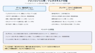 フォンという人物 ゲームでの槍の名手としての顔と、スペイン在住のプレイヤーとしての素顔、ベントナーとの対比の図