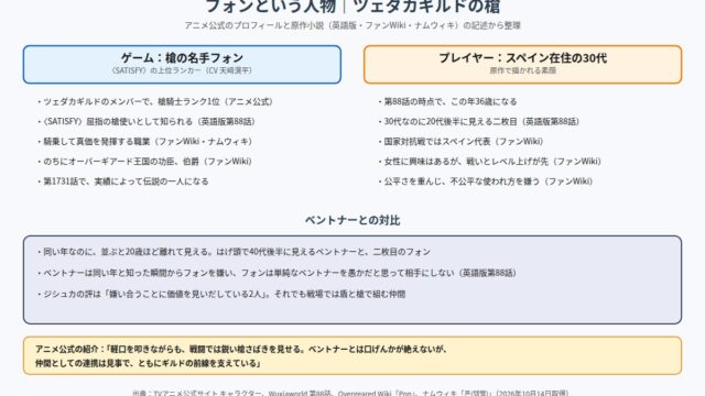 フォンという人物 ゲームでの槍の名手としての顔と、スペイン在住のプレイヤーとしての素顔、ベントナーとの対比の図
