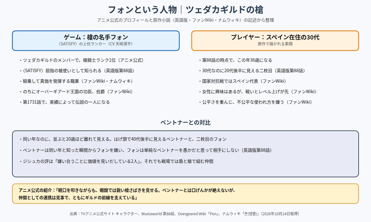 フォンという人物 ゲームでの槍の名手としての顔と、スペイン在住のプレイヤーとしての素顔、ベントナーとの対比の図