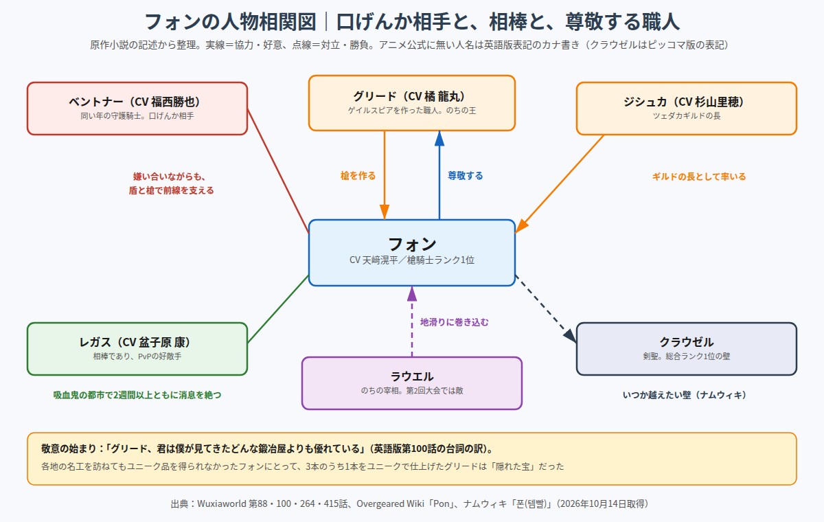 フォンの人物相関図 グリード、ベントナー、ジシュカ、レガス、ラウエル、クラウゼル