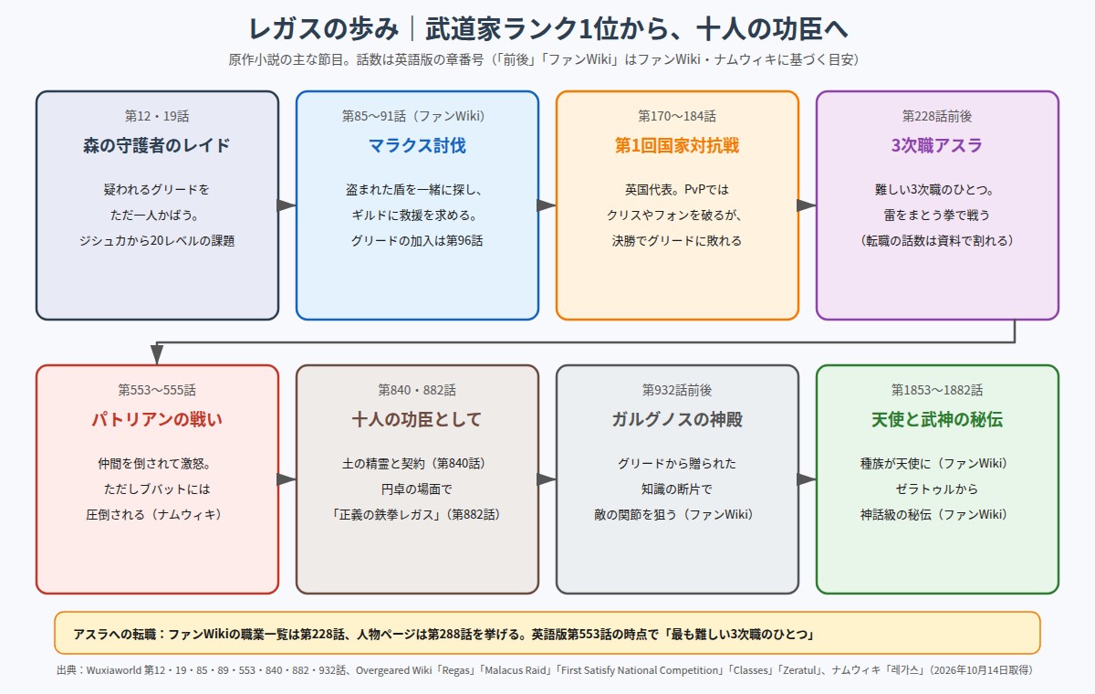 レガスの歩み 森の守護者のレイドから十人の功臣、天使と武神の秘伝までの流れ図