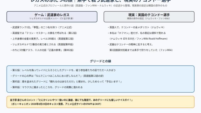 レガスのふたつの顔 武道家ランク1位のレガスと現実のテコンドー選手、グリードとの縁の図