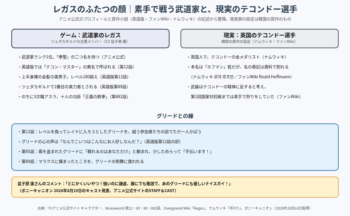 レガスのふたつの顔 武道家ランク1位のレガスと現実のテコンドー選手、グリードとの縁の図