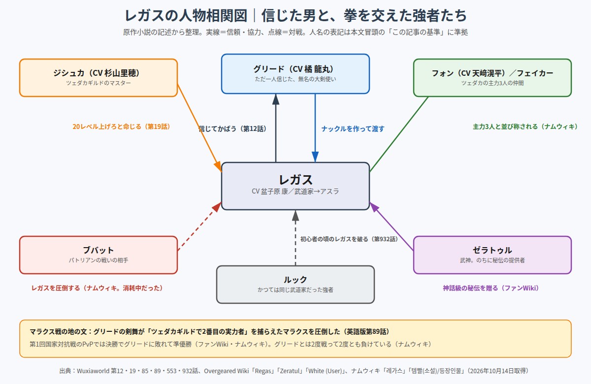 レガスの人物相関図 グリード、ジシュカ、フォン、フェイカー、ブバット、ルック、ゼラトゥル