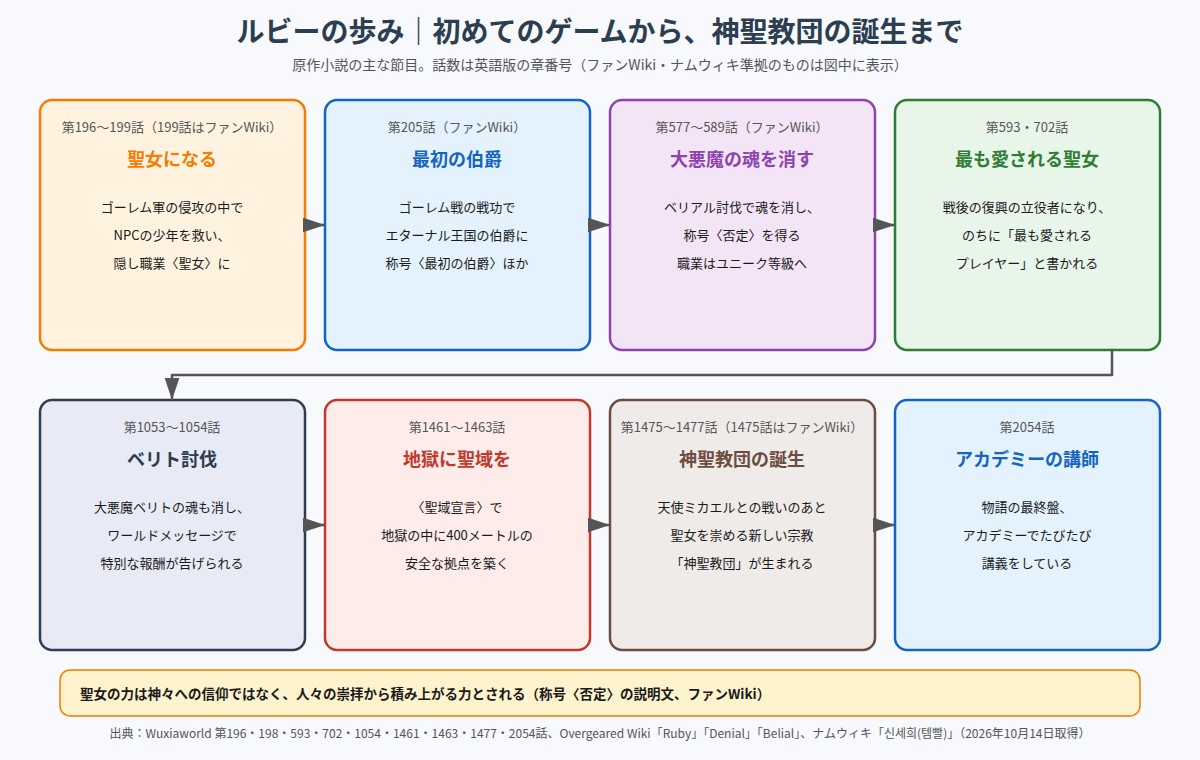 ルビーの歩み 聖女になる、最初の伯爵、大悪魔の魂を消す、最も愛される聖女、ベリト討伐、地獄に聖域を、神聖教団の誕生、アカデミーの講師のフロー図